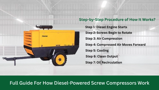 Working of diesel-powered screw air compressors explained with components, uses, and operating method